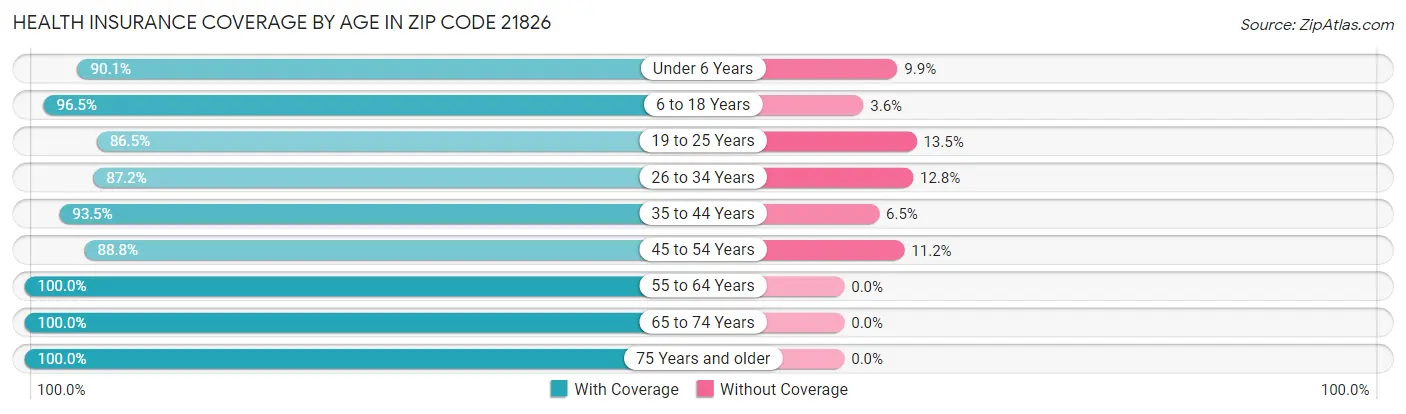 Health Insurance Coverage by Age in Zip Code 21826