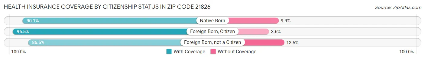 Health Insurance Coverage by Citizenship Status in Zip Code 21826