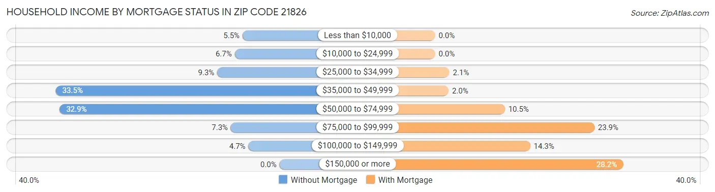 Household Income by Mortgage Status in Zip Code 21826