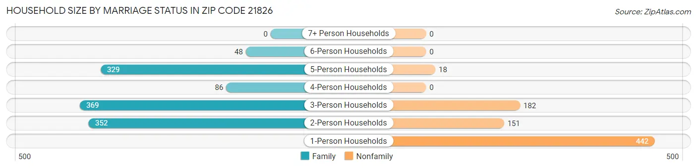 Household Size by Marriage Status in Zip Code 21826