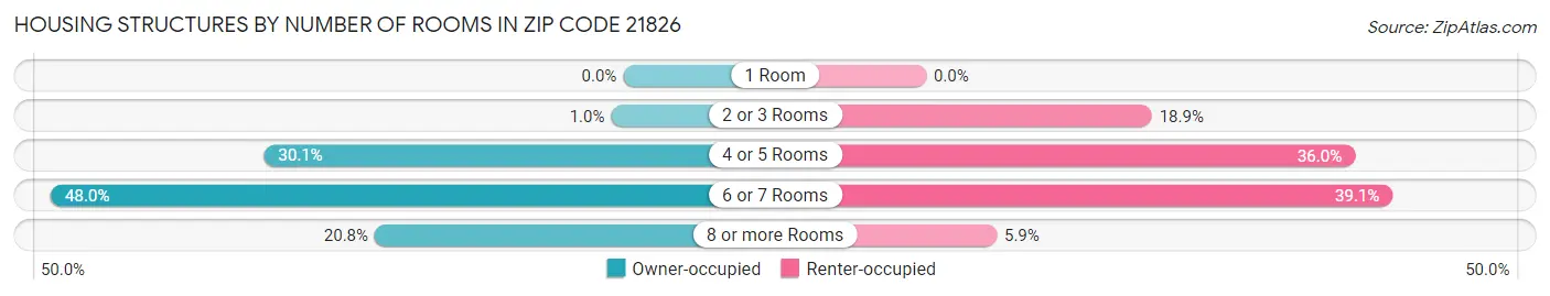 Housing Structures by Number of Rooms in Zip Code 21826