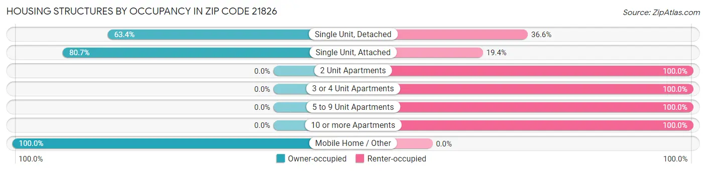 Housing Structures by Occupancy in Zip Code 21826