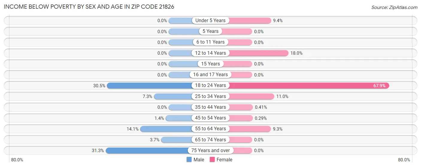 Income Below Poverty by Sex and Age in Zip Code 21826