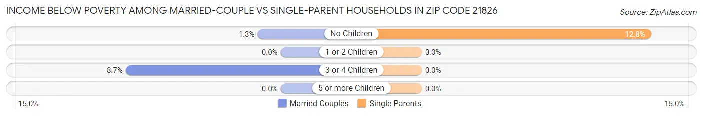 Income Below Poverty Among Married-Couple vs Single-Parent Households in Zip Code 21826
