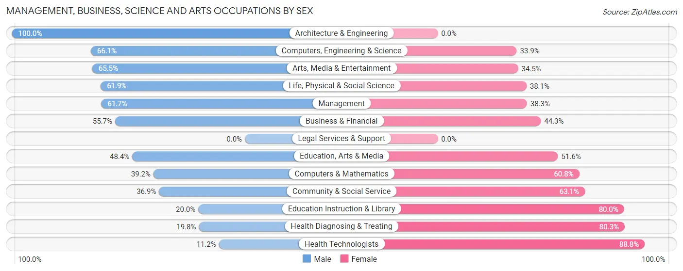 Management, Business, Science and Arts Occupations by Sex in Zip Code 21826