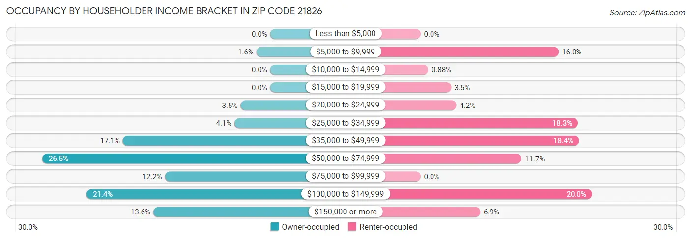 Occupancy by Householder Income Bracket in Zip Code 21826