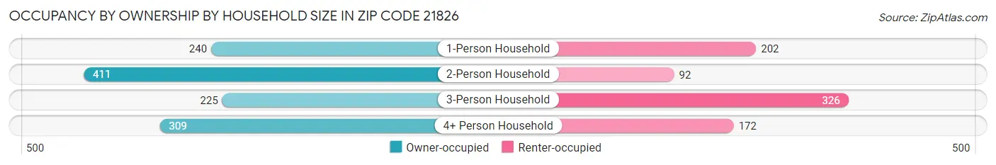 Occupancy by Ownership by Household Size in Zip Code 21826