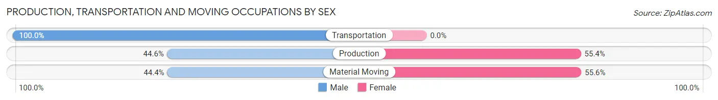 Production, Transportation and Moving Occupations by Sex in Zip Code 21826