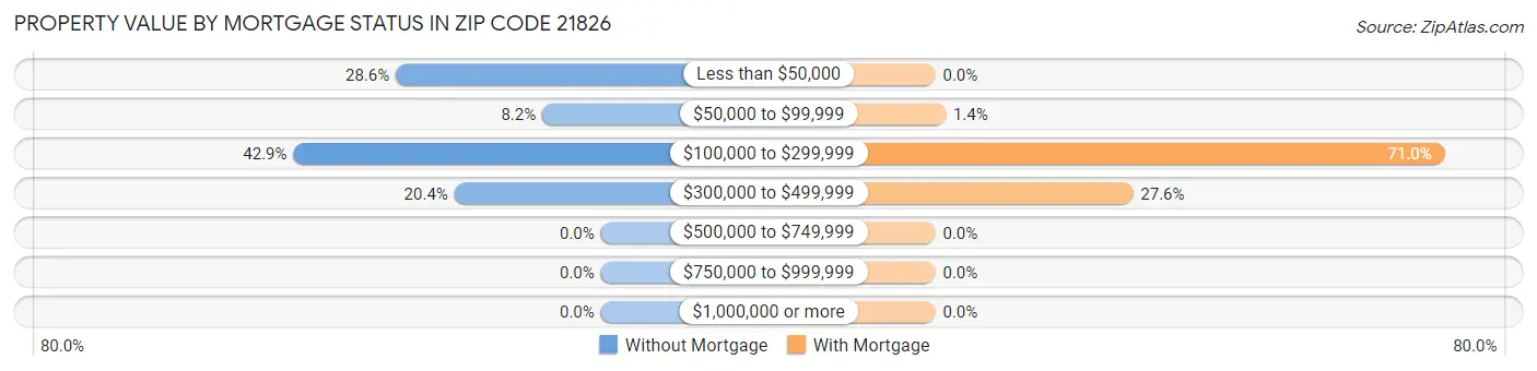 Property Value by Mortgage Status in Zip Code 21826