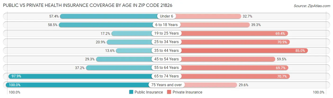 Public vs Private Health Insurance Coverage by Age in Zip Code 21826