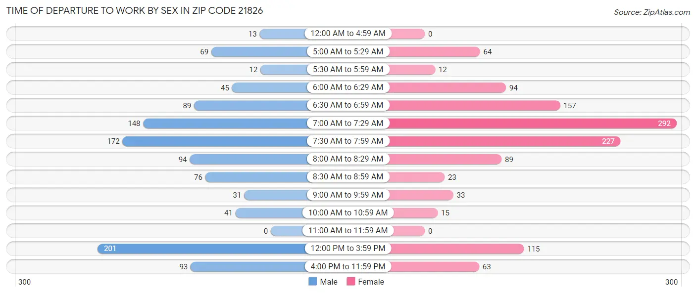 Time of Departure to Work by Sex in Zip Code 21826