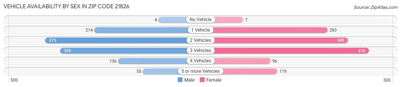 Vehicle Availability by Sex in Zip Code 21826