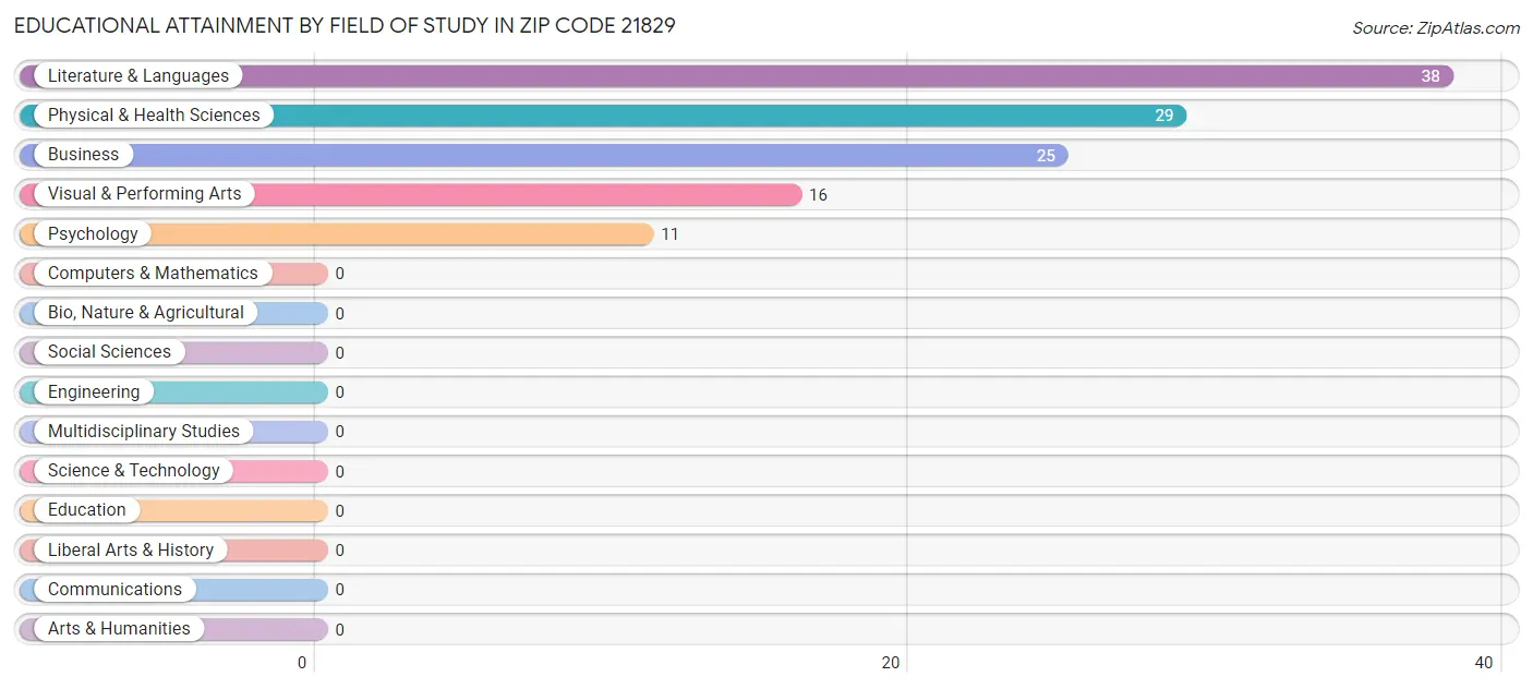 Educational Attainment by Field of Study in Zip Code 21829