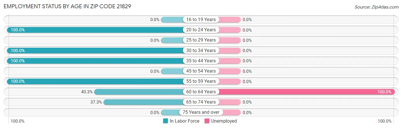 Employment Status by Age in Zip Code 21829