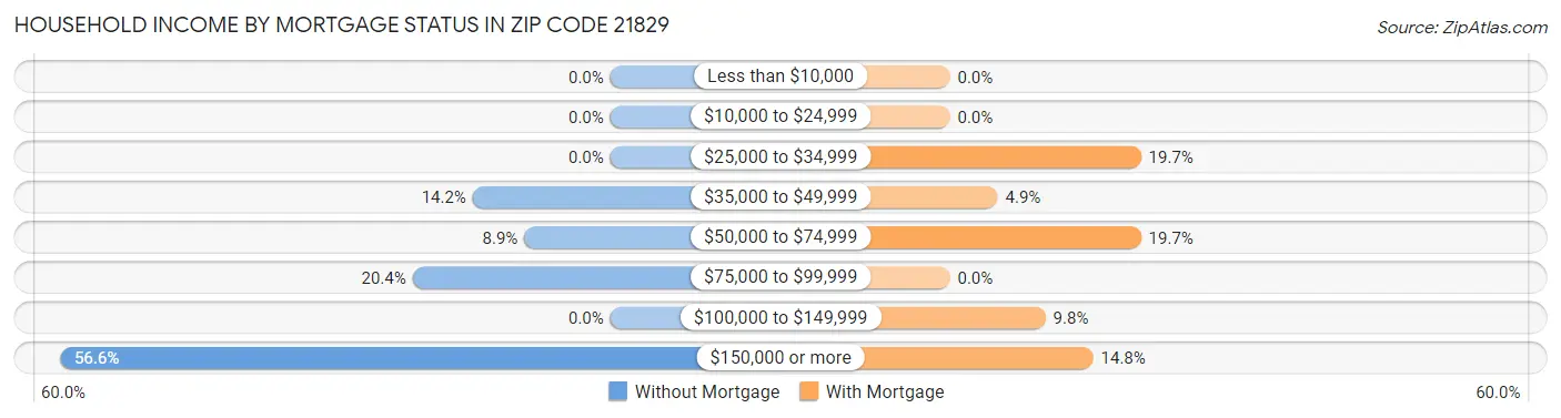Household Income by Mortgage Status in Zip Code 21829