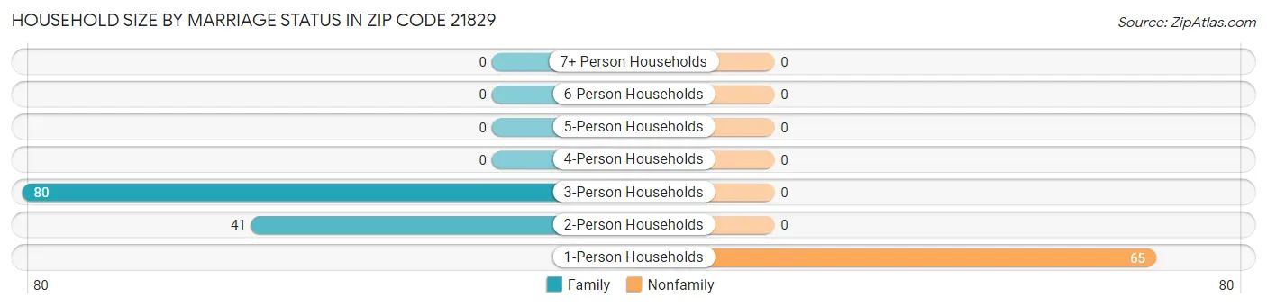 Household Size by Marriage Status in Zip Code 21829