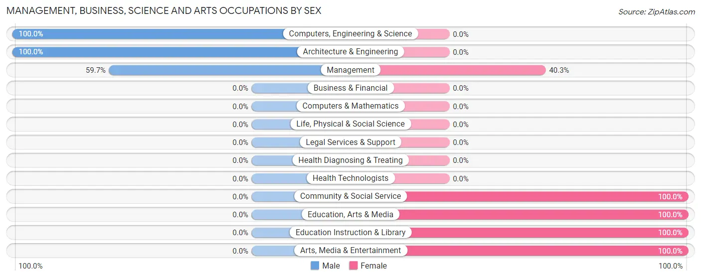 Management, Business, Science and Arts Occupations by Sex in Zip Code 21829