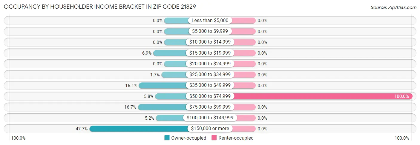 Occupancy by Householder Income Bracket in Zip Code 21829