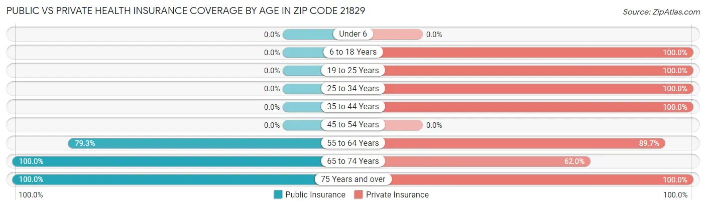 Public vs Private Health Insurance Coverage by Age in Zip Code 21829