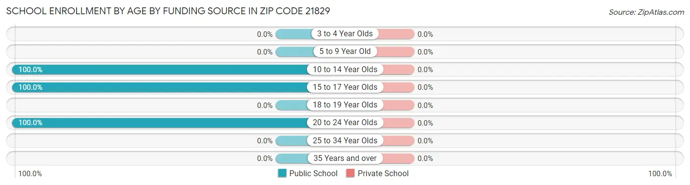 School Enrollment by Age by Funding Source in Zip Code 21829