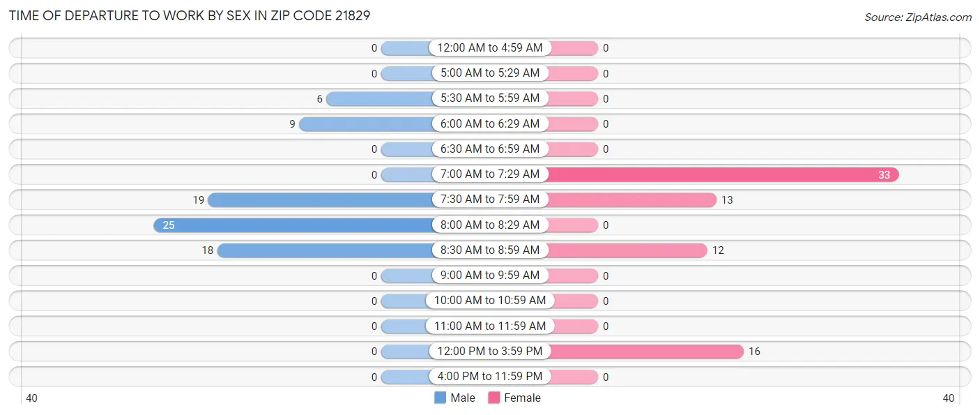 Time of Departure to Work by Sex in Zip Code 21829