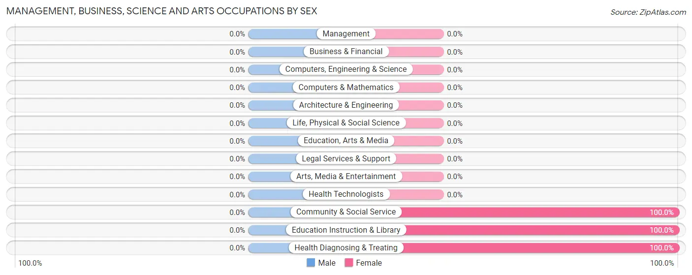 Management, Business, Science and Arts Occupations by Sex in Zip Code 21835