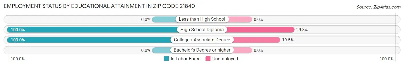 Employment Status by Educational Attainment in Zip Code 21840
