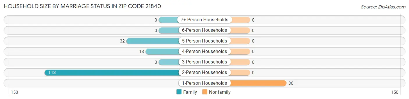 Household Size by Marriage Status in Zip Code 21840
