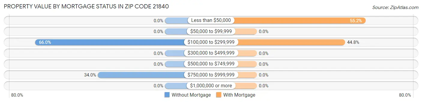 Property Value by Mortgage Status in Zip Code 21840