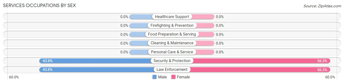 Services Occupations by Sex in Zip Code 21840