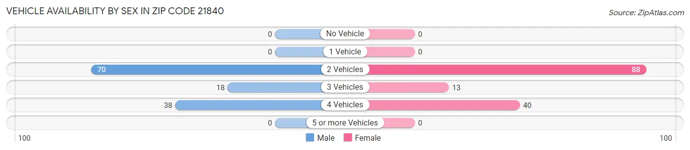 Vehicle Availability by Sex in Zip Code 21840
