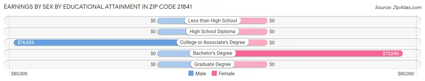 Earnings by Sex by Educational Attainment in Zip Code 21841