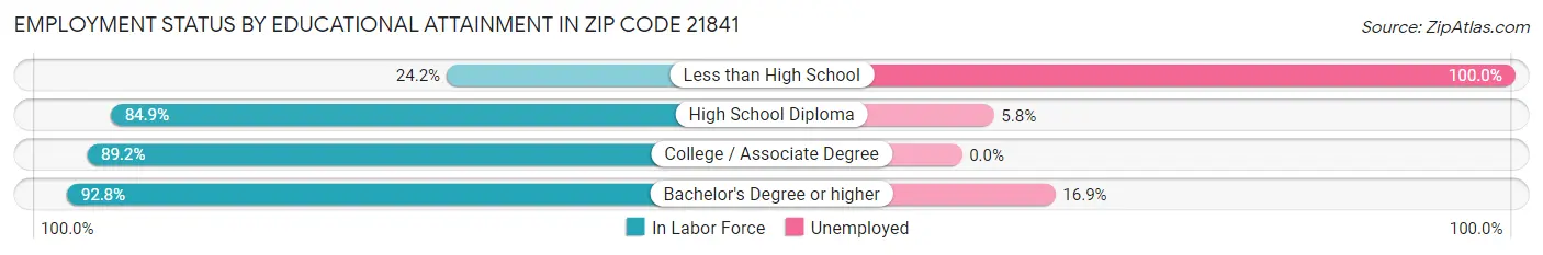 Employment Status by Educational Attainment in Zip Code 21841