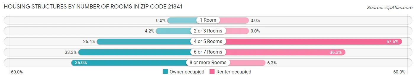Housing Structures by Number of Rooms in Zip Code 21841