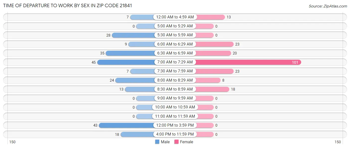 Time of Departure to Work by Sex in Zip Code 21841