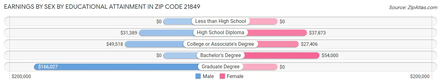 Earnings by Sex by Educational Attainment in Zip Code 21849
