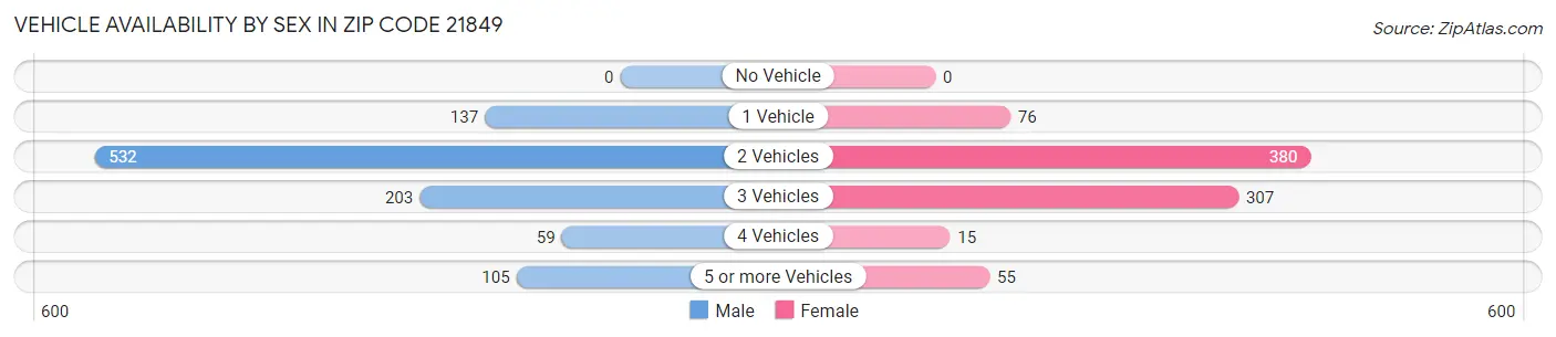 Vehicle Availability by Sex in Zip Code 21849