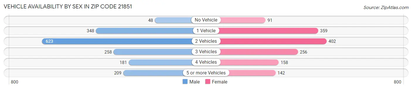 Vehicle Availability by Sex in Zip Code 21851