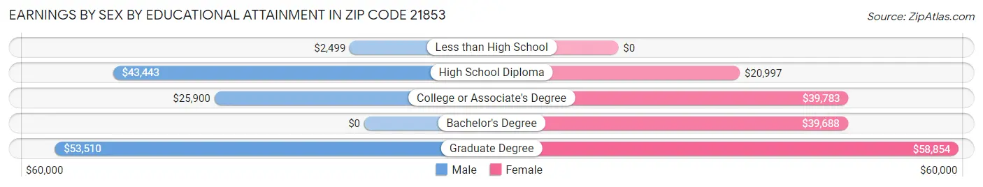 Earnings by Sex by Educational Attainment in Zip Code 21853