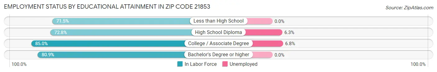 Employment Status by Educational Attainment in Zip Code 21853