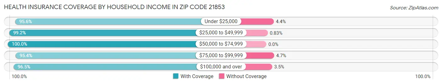 Health Insurance Coverage by Household Income in Zip Code 21853