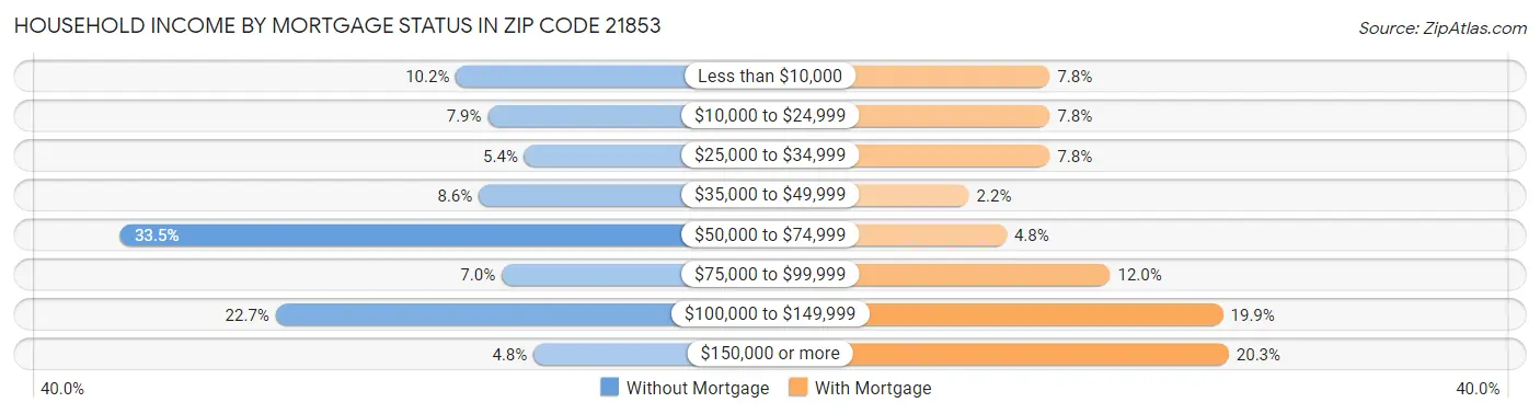 Household Income by Mortgage Status in Zip Code 21853