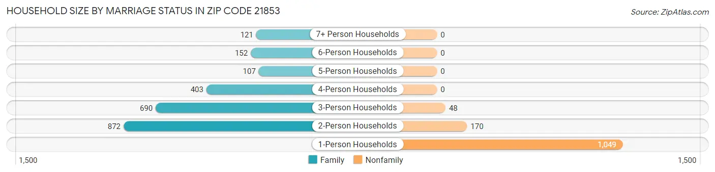 Household Size by Marriage Status in Zip Code 21853