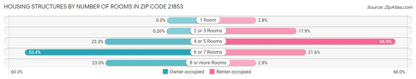 Housing Structures by Number of Rooms in Zip Code 21853