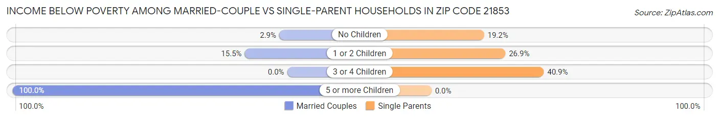 Income Below Poverty Among Married-Couple vs Single-Parent Households in Zip Code 21853
