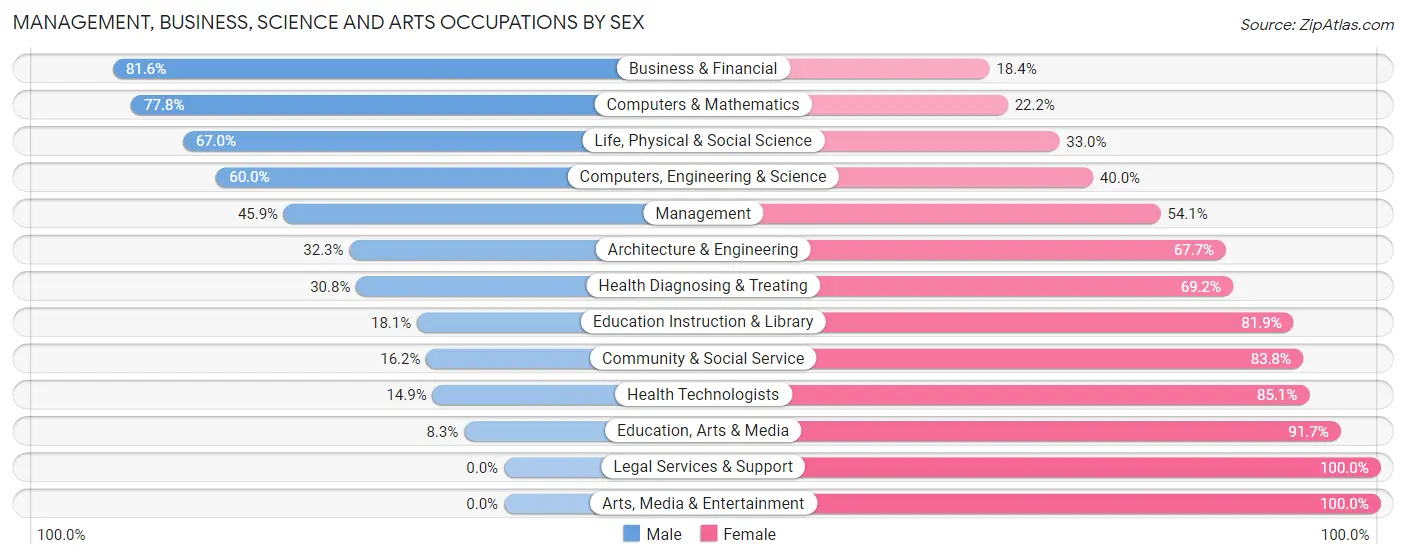 Management, Business, Science and Arts Occupations by Sex in Zip Code 21853