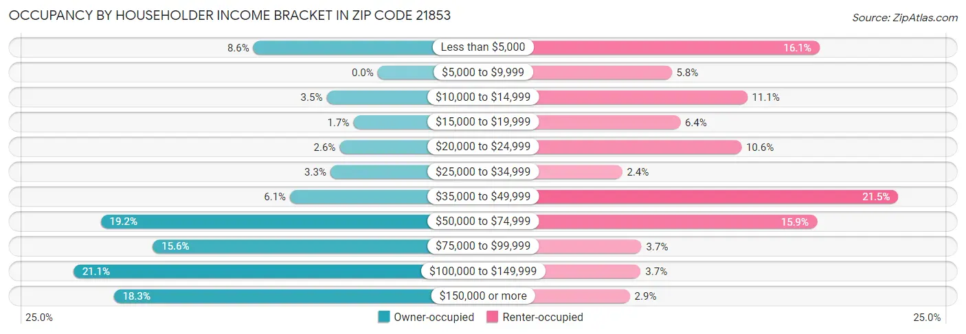 Occupancy by Householder Income Bracket in Zip Code 21853