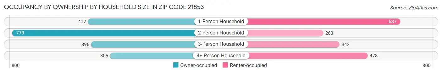 Occupancy by Ownership by Household Size in Zip Code 21853