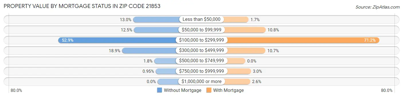 Property Value by Mortgage Status in Zip Code 21853