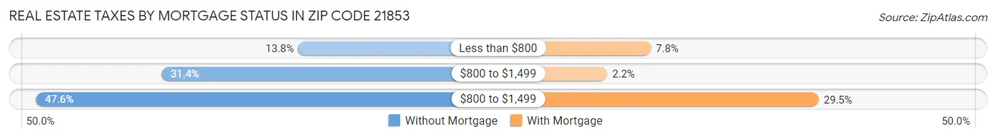 Real Estate Taxes by Mortgage Status in Zip Code 21853